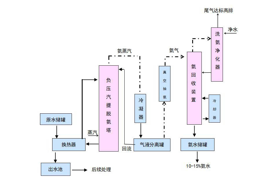 金岭新材料高氨氮废水处理项目